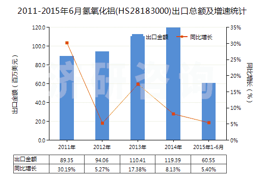 2011-2015年6月氫氧化鋁(HS28183000)出口總額及增速統(tǒng)計(jì)